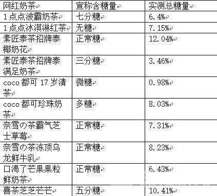 、喜茶等14款号称“无糖”实则超标ag旗舰厅网站入口奶茶测评：一点点