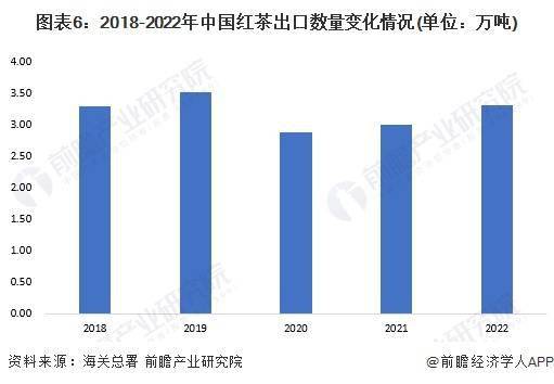 红茶市场现状分析 中国红茶产量超48万吨ag旗舰厅平台2023年中国茶叶行业细分(图1)