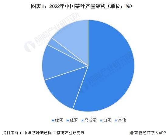 红茶市场现状分析 中国红茶产量超48万吨ag旗舰厅平台2023年中国茶叶行业细分(图2)