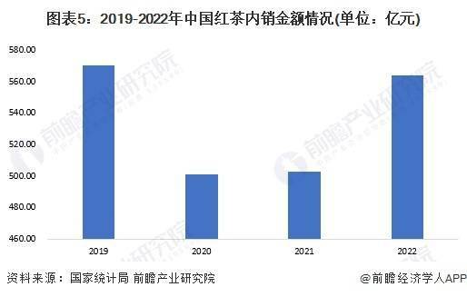 红茶市场现状分析 中国红茶产量超48万吨ag旗舰厅平台2023年中国茶叶行业细分(图3)