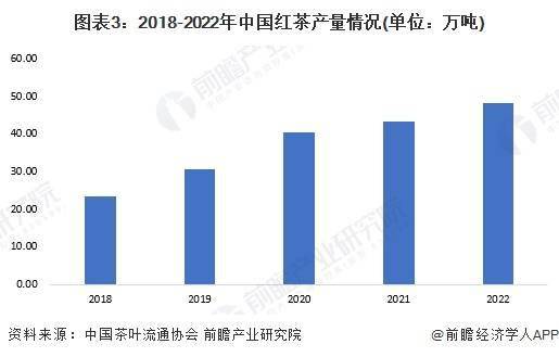 红茶市场现状分析 中国红茶产量超48万吨ag旗舰厅平台2023年中国茶叶行业细分(图4)