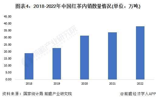 红茶市场现状分析 中国红茶产量超48万吨ag旗舰厅平台2023年中国茶叶行业细分(图5)