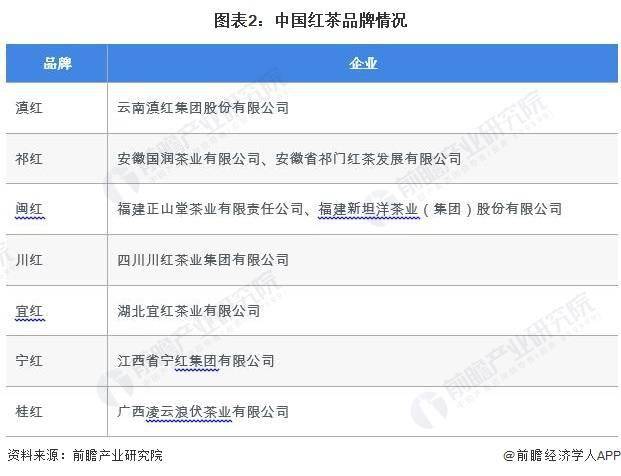 红茶市场现状分析 中国红茶产量超48万吨ag旗舰厅平台2023年中国茶叶行业细分(图6)