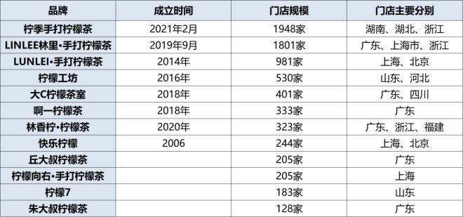 水席卷茶饮战场群雄血流成河ag旗舰厅逆袭！4元柠檬(图4)